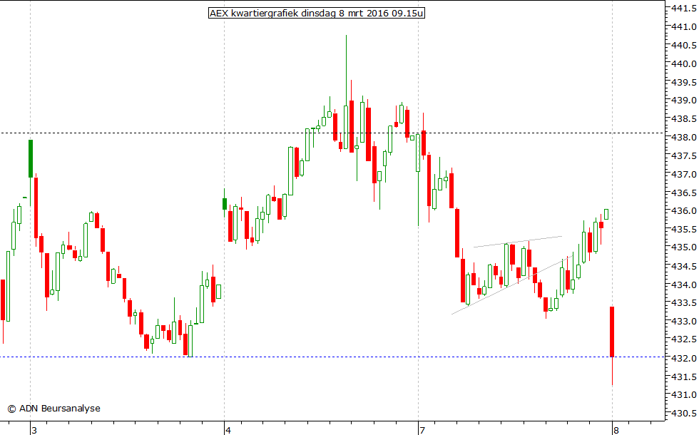 AEX kwartiergrafiek 080316 09.15u