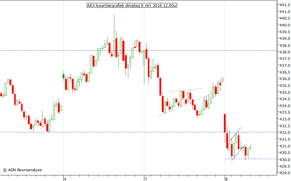 AEX kwartiergrafiek 080316 12.00u