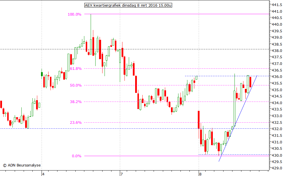 AEX kwartiergrafiek 080316 15.00u