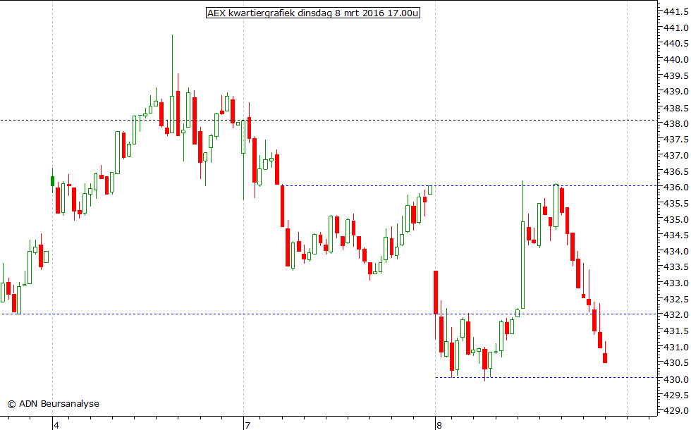 AEX kwartiergrafiek 080316 17.00u