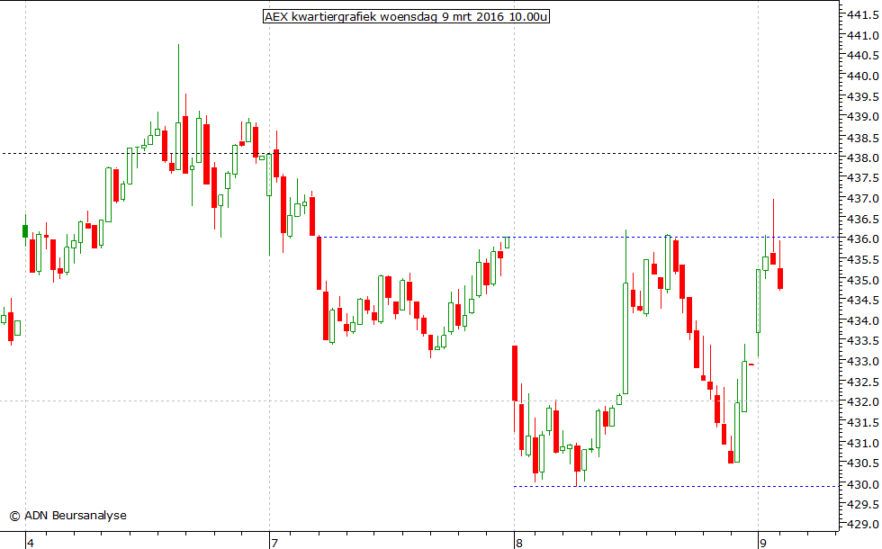 AEX kwartiergrafiek 090316 10.00u