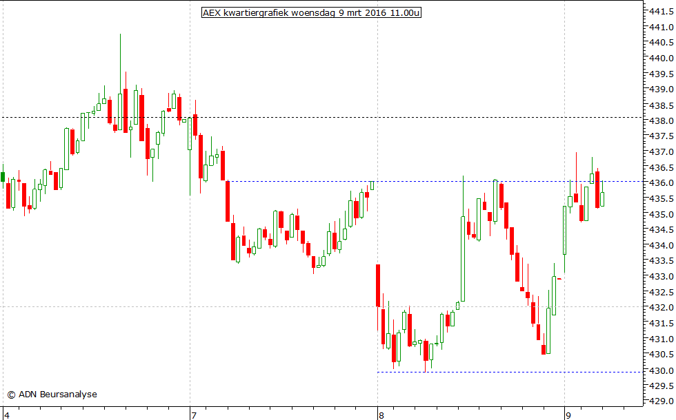 AEX kwartiergrafiek 090316 11.00u