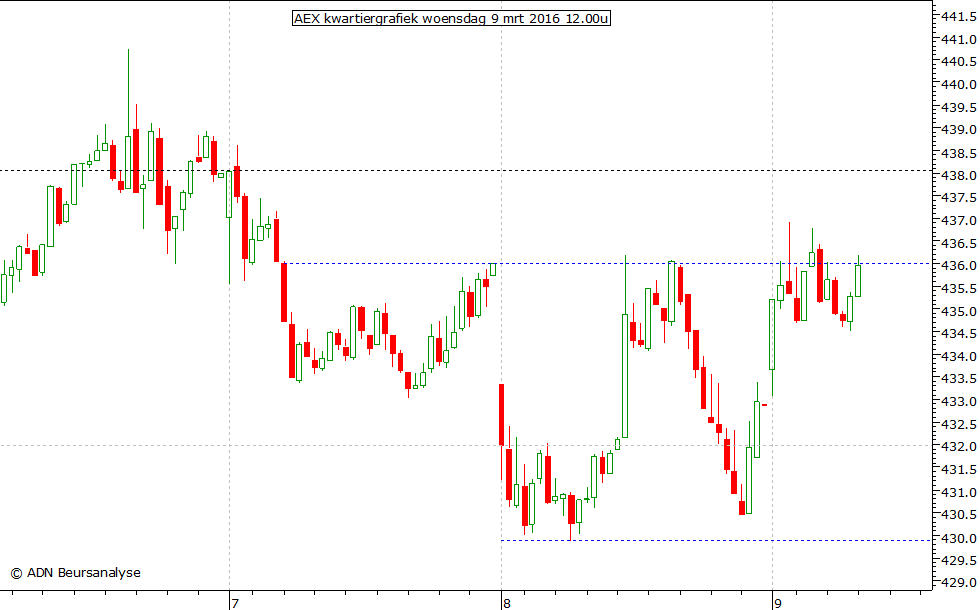 AEX kwartiergrafiek 090316 12.00u