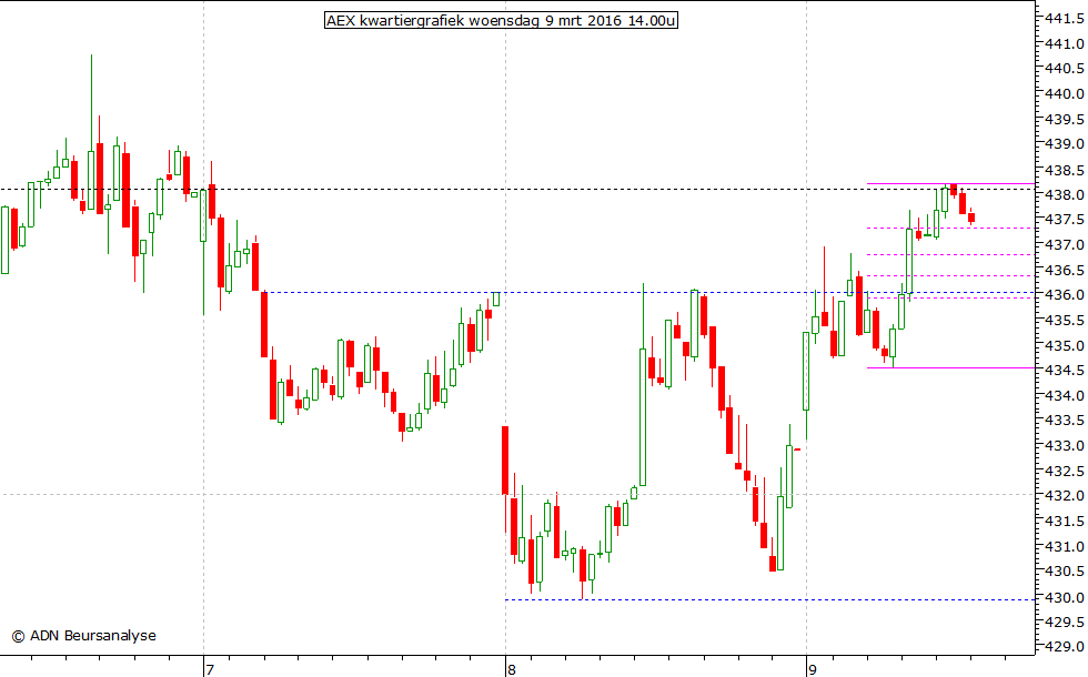 AEX kwartiergrafiek 090316 14.00u