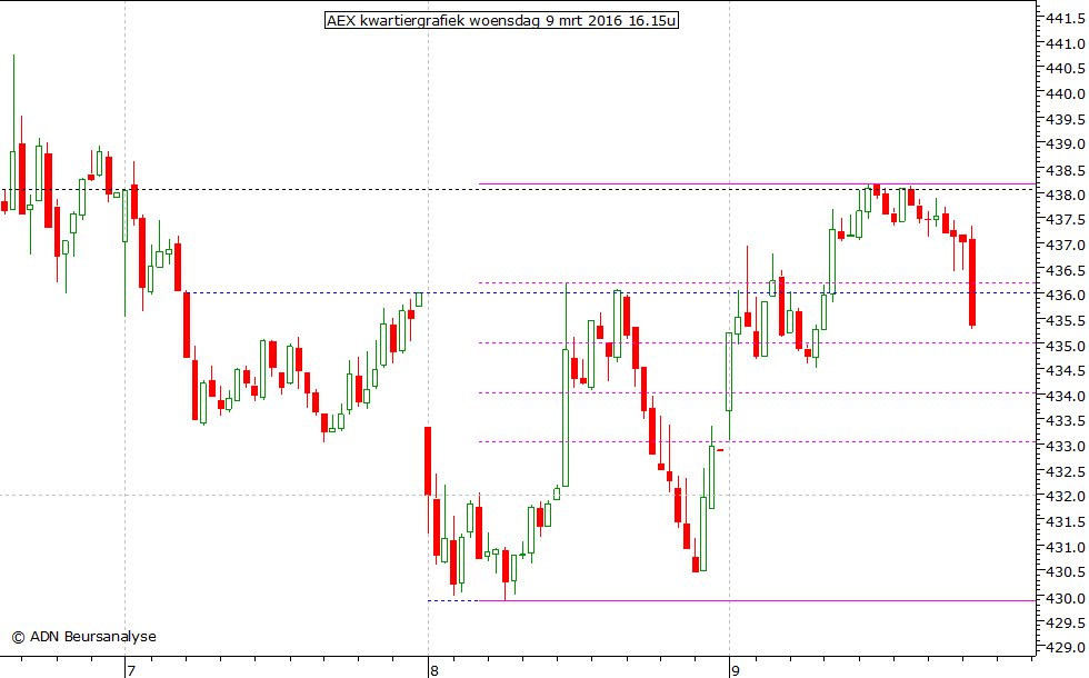 AEX kwartiergrafiek 090316 16.15u