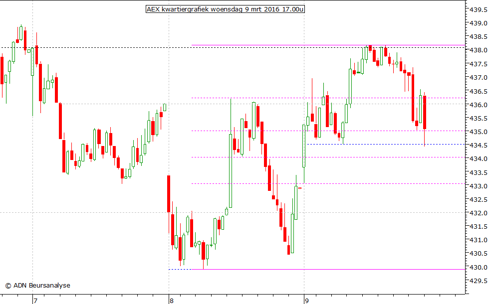 AEX kwartiergrafiek 090316 17.00u