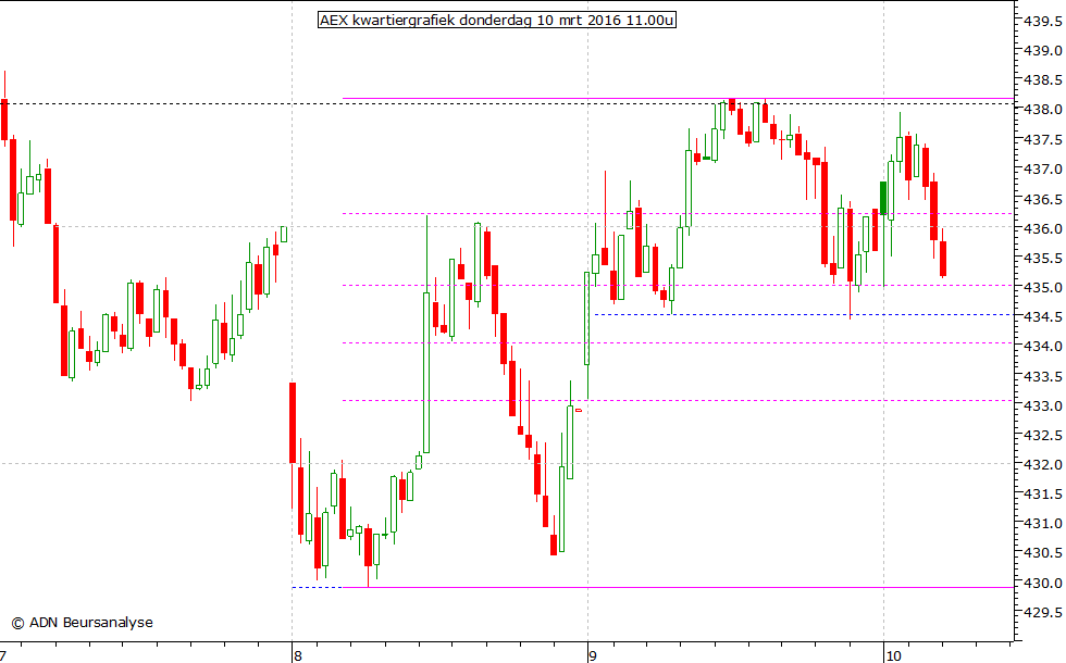 AEX kwartiergrafiek 100316 11.00u