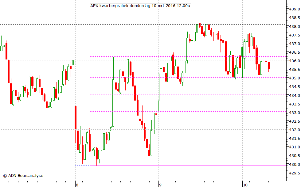 AEX kwartiergrafiek 100316 12.00u