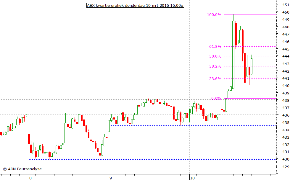 AEX kwartiergrafiek 100316 16.00u