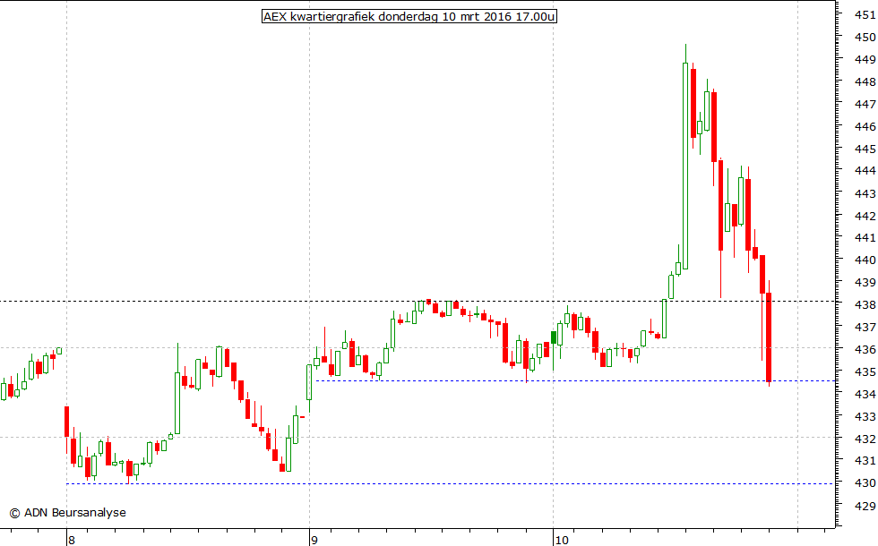 AEX kwartiergrafiek 100316 17.00u