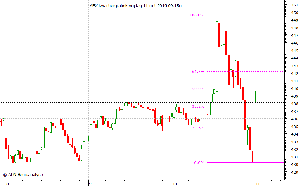 AEX kwartiergrafiek 110316 09.15u