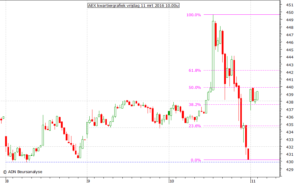 AEX kwartiergrafiek 110316 10.00u