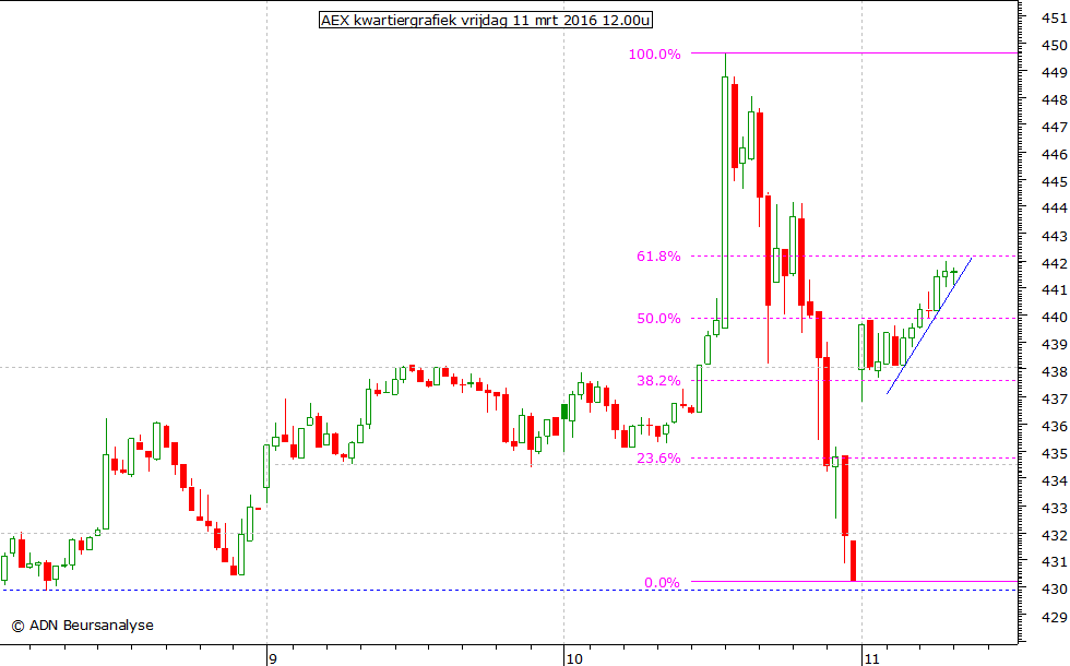 AEX kwartiergrafiek 110316 12.00u