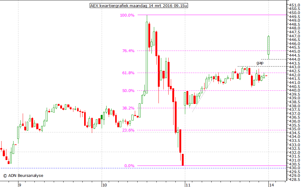 AEX kwartiergrafiek 140316 09.15u