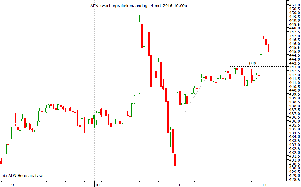 AEX kwartiergrafiek 140316 10.00u