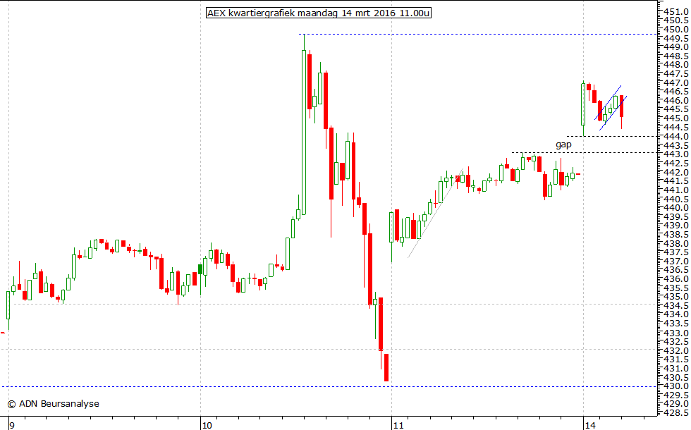 AEX kwartiergrafiek 140316 11.00u