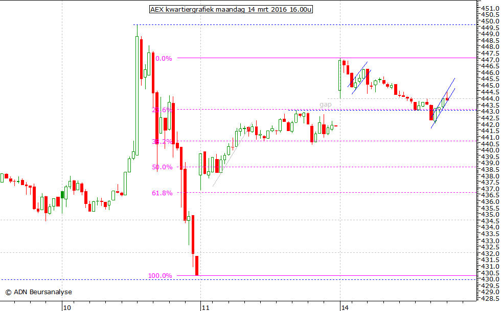 AEX kwartiergrafiek 140316 16.00u