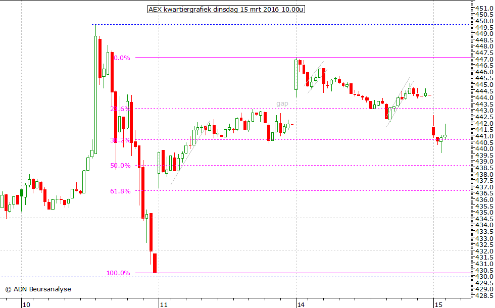 AEX kwartiergrafiek 150316 10.00u