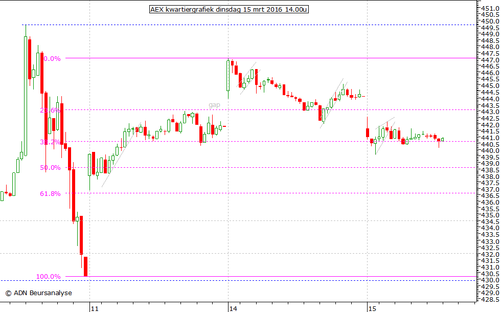 AEX kwartiergrafiek 150316 14.00u