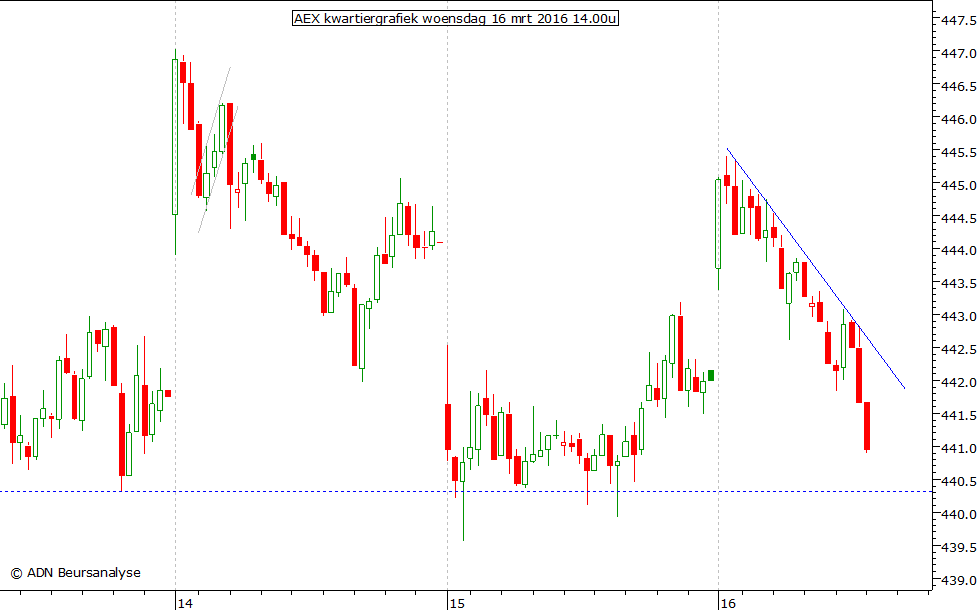 AEX kwartiergrafiek 160316 14.00u