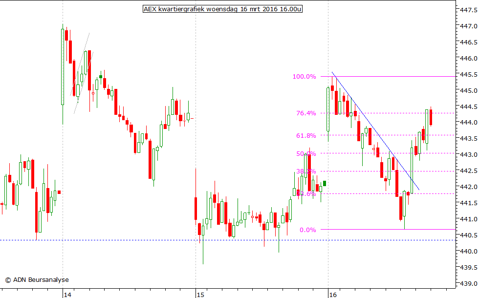 AEX kwartiergrafiek 160316 16.00u