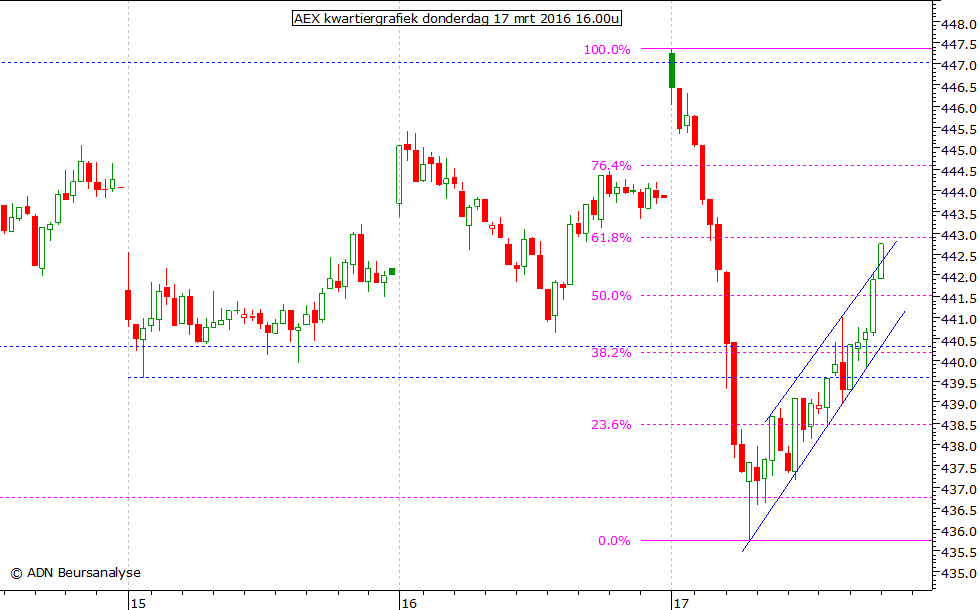 AEX kwartiergrafiek 170316 16.00u