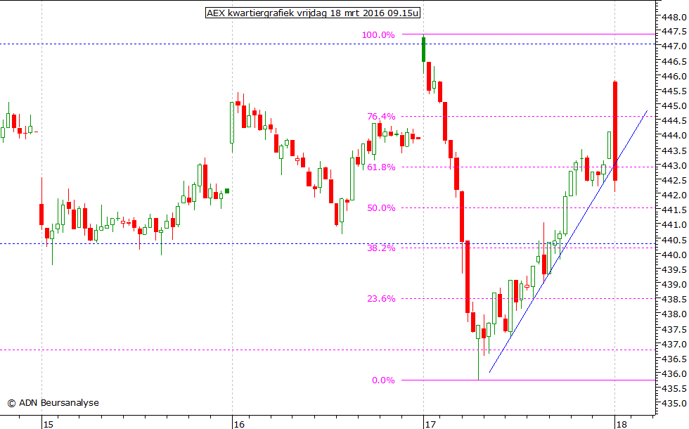 AEX kwartiergrafiek 180316 09.15u