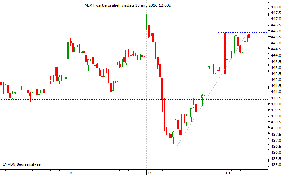 AEX kwartiergrafiek 180316 12.00u