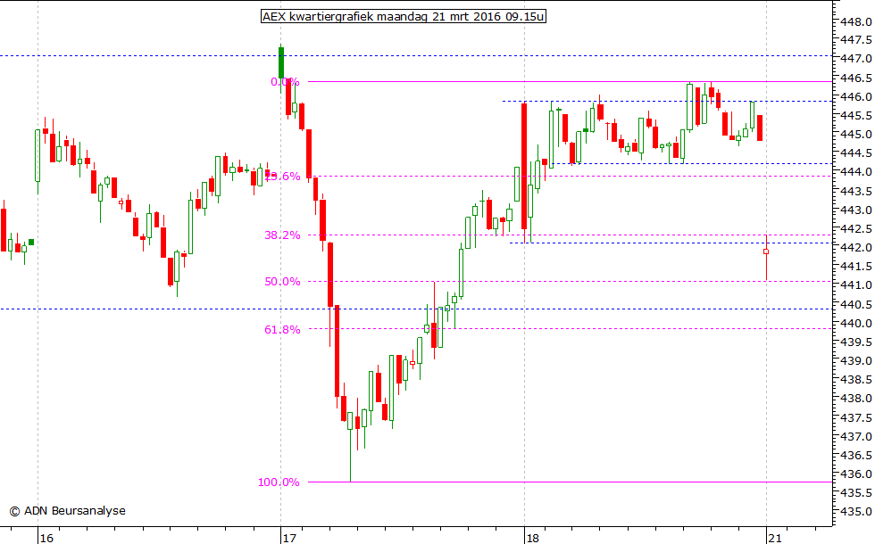 AEX kwartiergrafiek 210316 09.15u