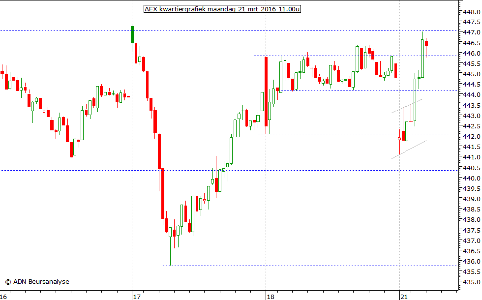 AEX kwartiergrafiek 210316 11.00u