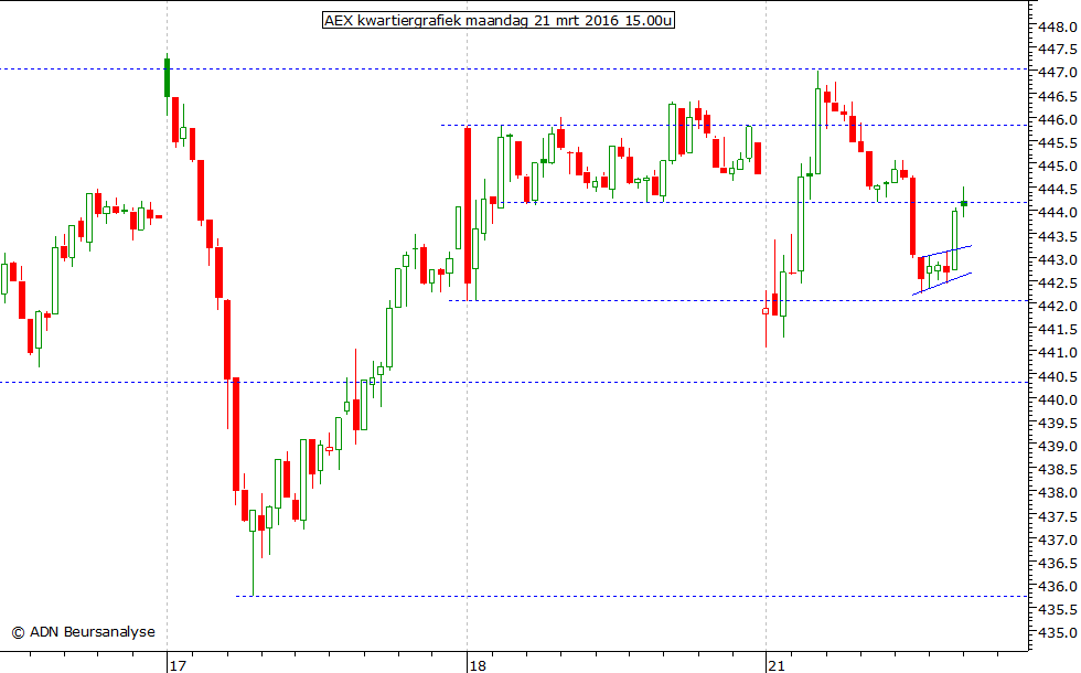 AEX kwartiergrafiek 210316 15.00u