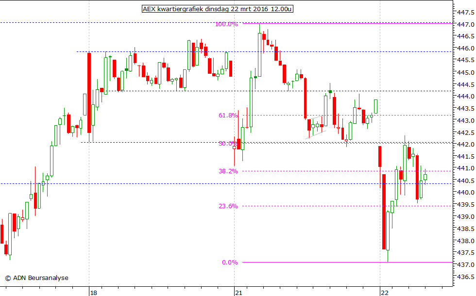 AEX kwartiergrafiek 220316 12.00u