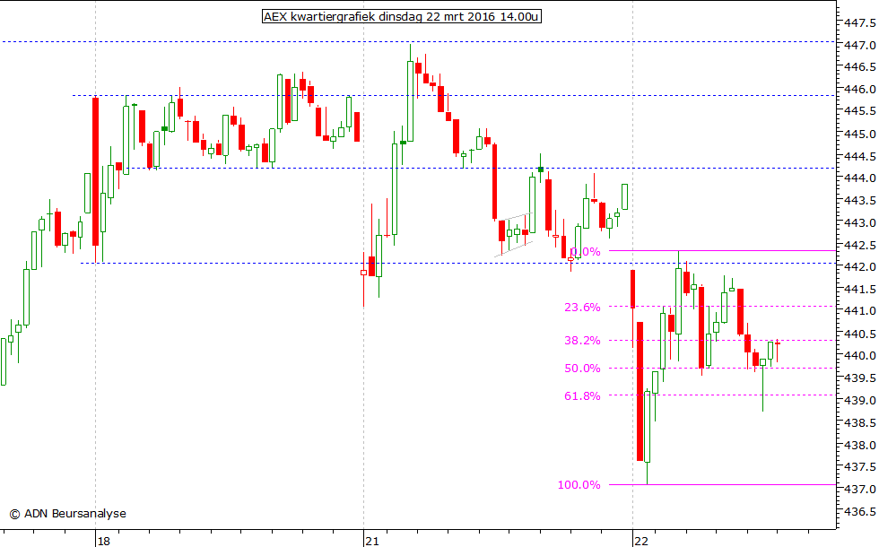 AEX kwartiergrafiek 220316 14.00u