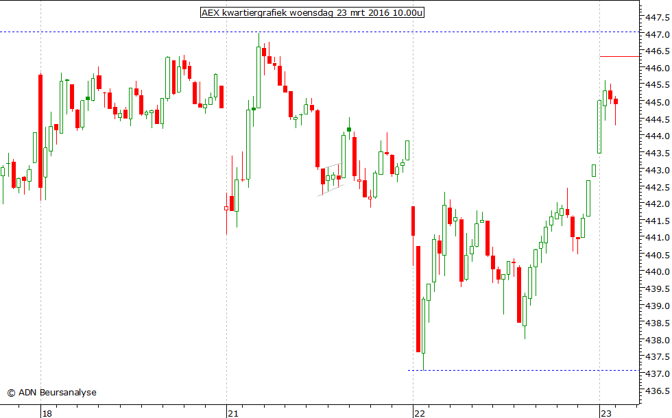 AEX kwartiergrafiek 230316 10.00u