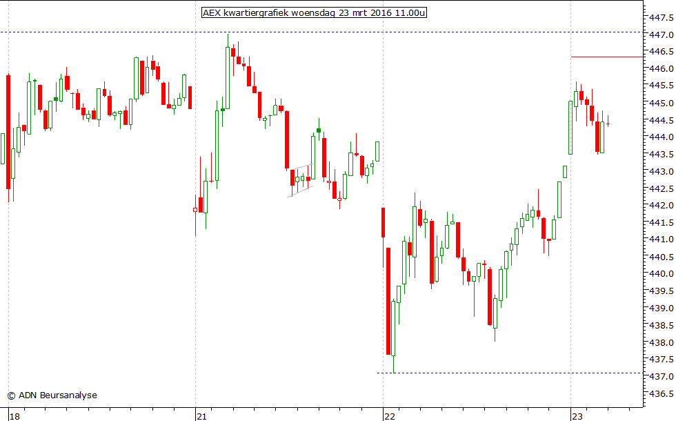 AEX kwartiergrafiek 230316 11.00u