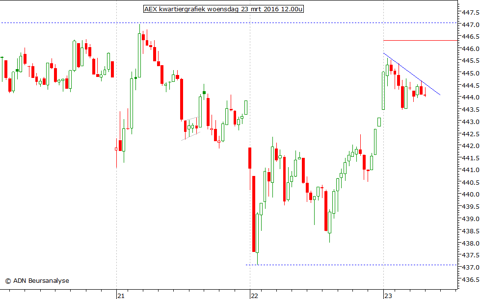 AEX kwartiergrafiek 230316 12.00u