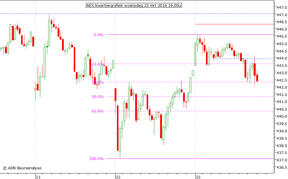 AEX kwartiergrafiek 230316 16.00u