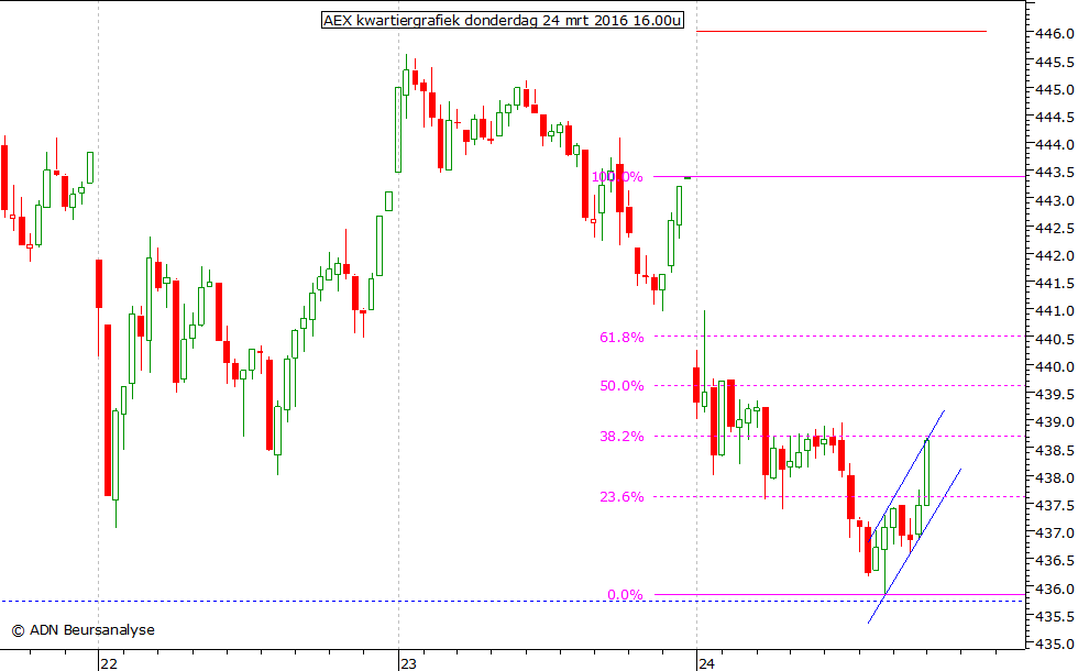 AEX kwartiergrafiek 240316 16.00u