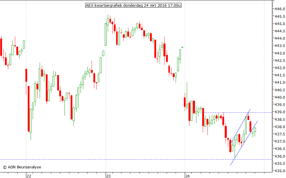 AEX kwartiergrafiek 240316 17.00u