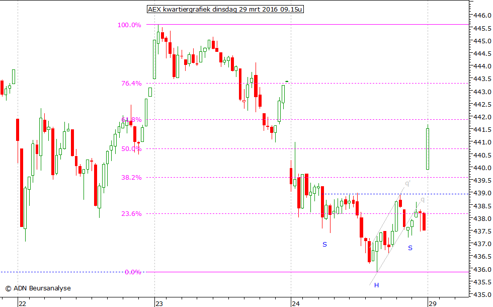 AEX kwartiergrafiek 290316 09.15u