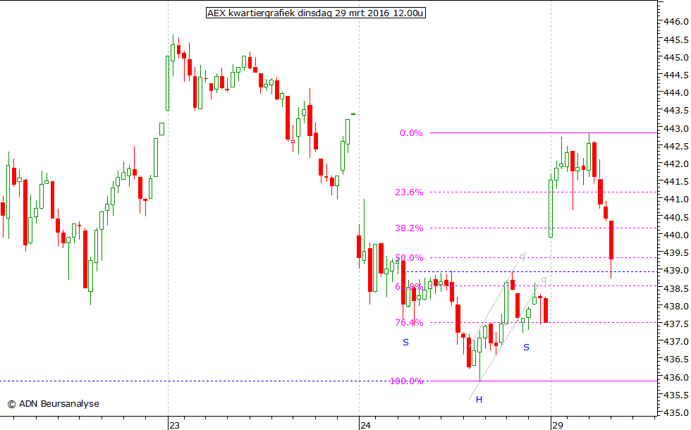 AEX kwartiergrafiek 290316 12.00u