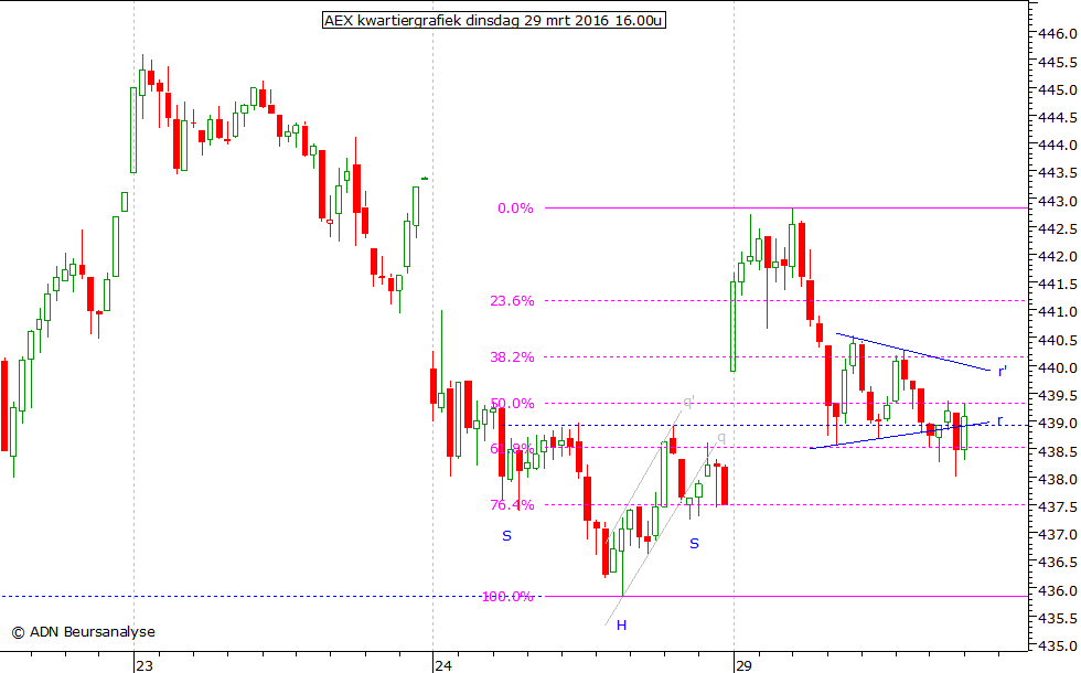AEX kwartiergrafiek 290316 16.00u