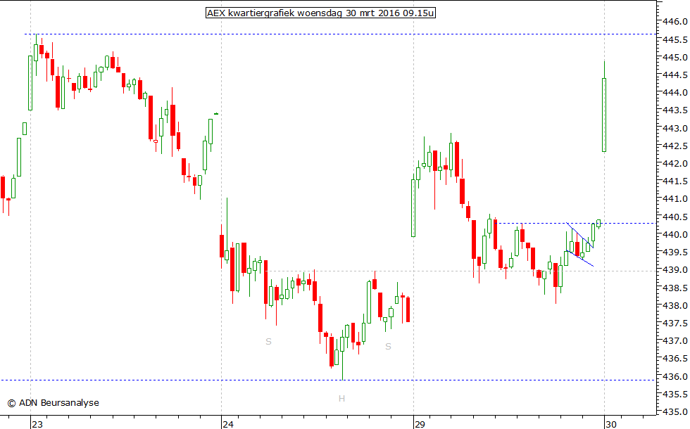 AEX kwartiergrafiek 300316 09.15u