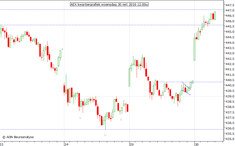 AEX kwartiergrafiek 300316 12.00u