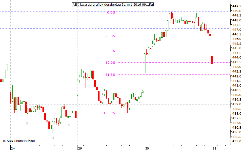 AEX kwartiergrafiek 310316 09.15u