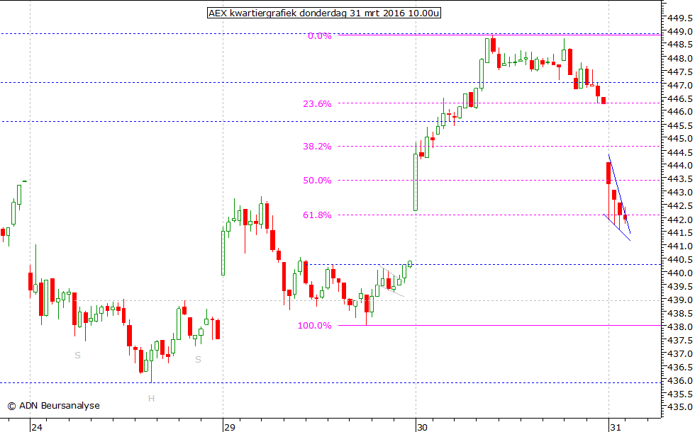 AEX kwartiergrafiek 310316 10.00u