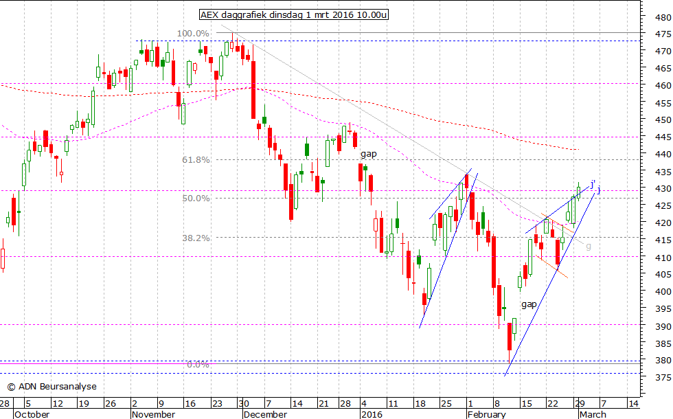 AEX daggrafiek 010316 10.00u