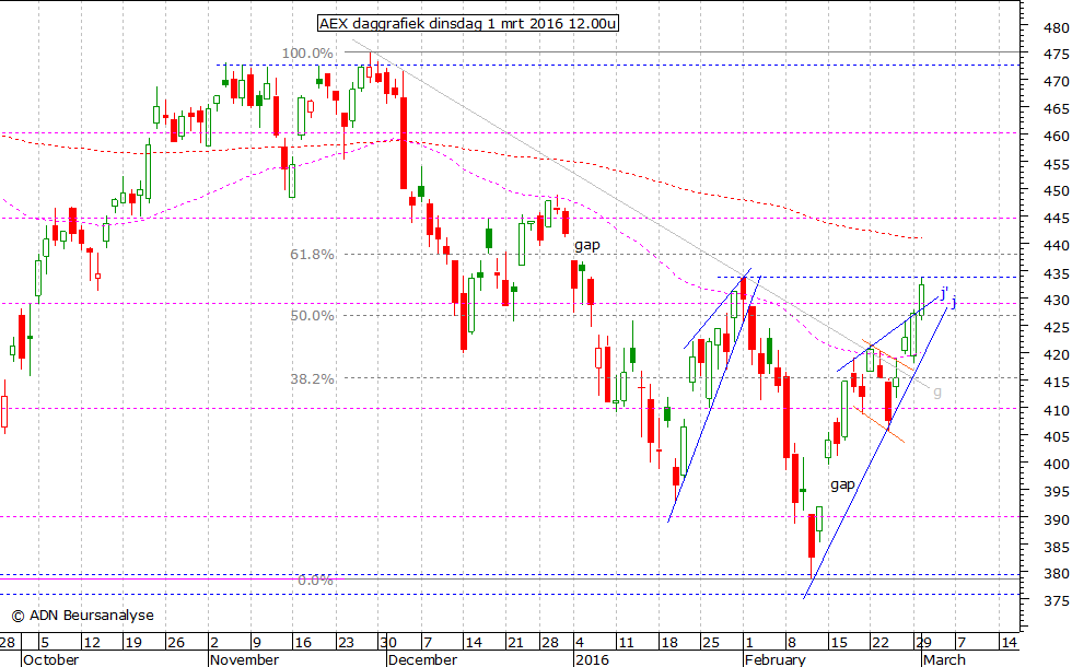 AEX daggrafiek 010316 12.00u