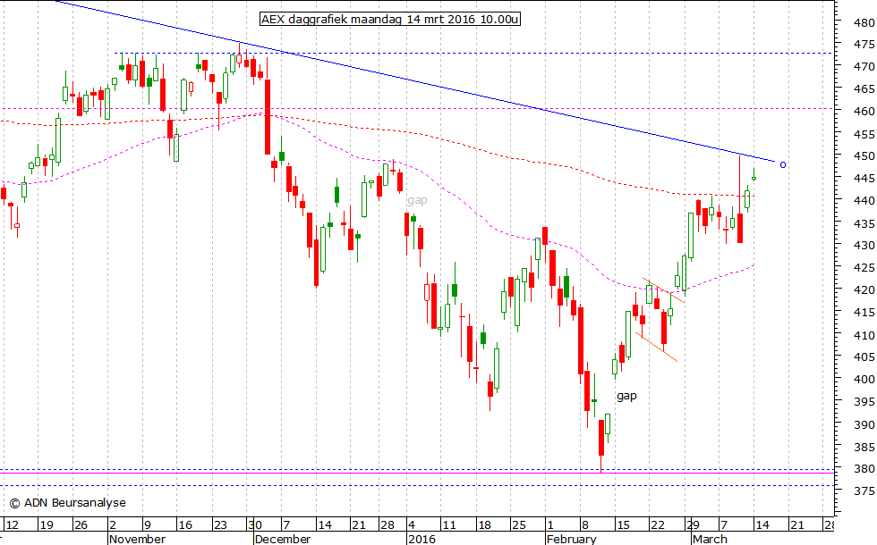 AEX daggrafiek 140316 10.00u