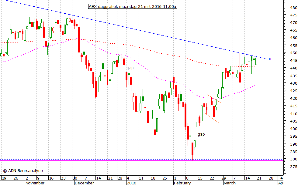 AEX daggrafiek 210316 11.00u